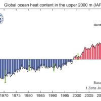 Heat content of the oceans down to a depth of 2,000 meters since 1958