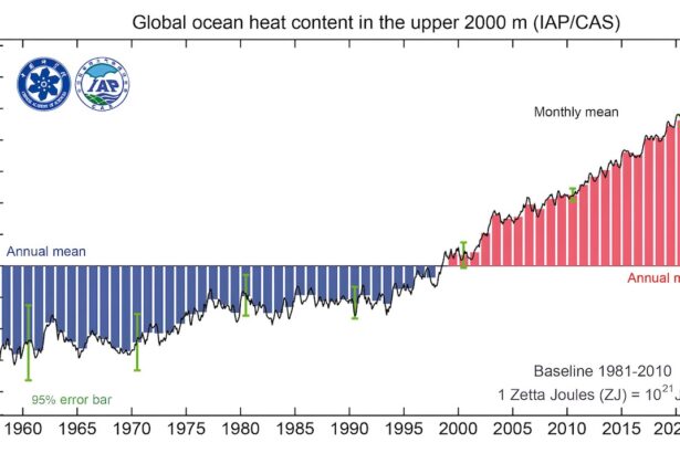 Heat content of the oceans down to a depth of 2,000 meters since 1958