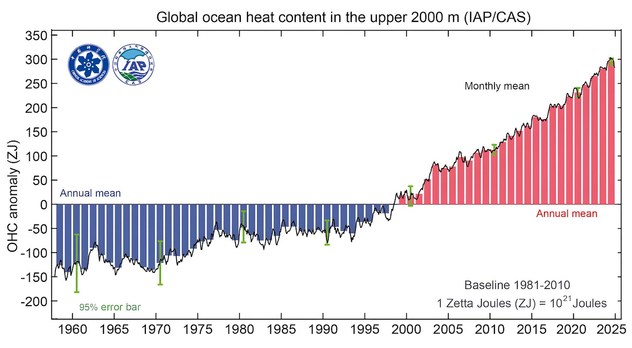 Heat content of the oceans down to a depth of 2,000 meters since 1958