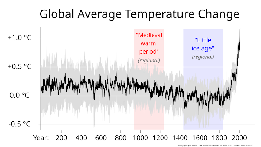 Global average temperatures show that the Little Ice Age