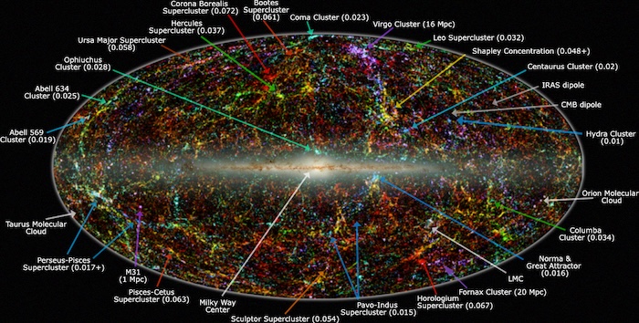 The location of the Great Attractor is shown following the long blue arrow at bottom right.